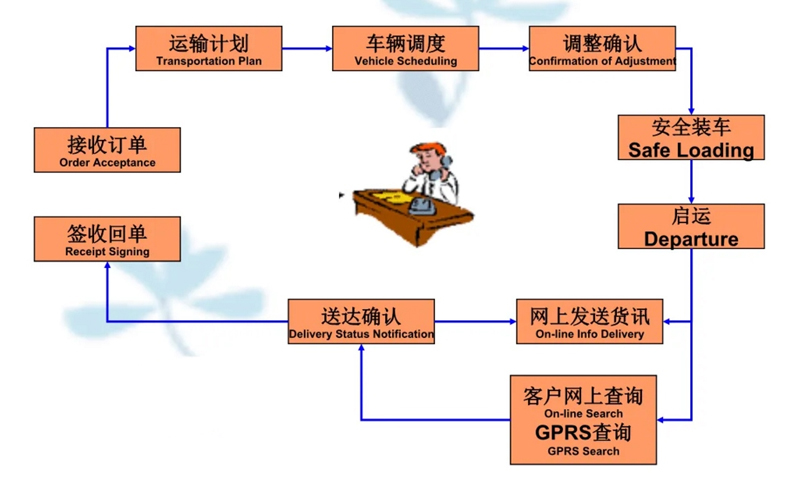 吴江震泽直达赤坎物流公司,震泽到赤坎物流专线